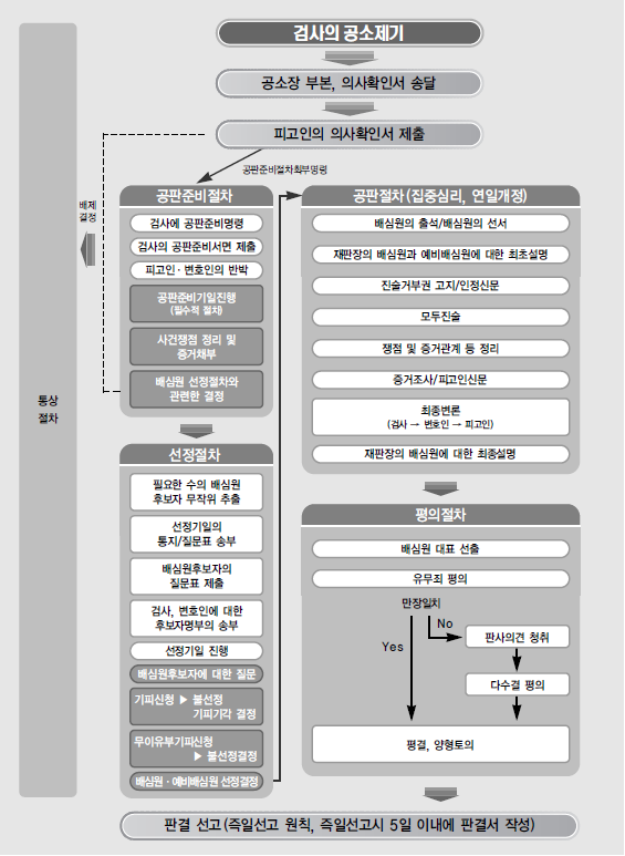 국민참여재판의 절차 흐름도